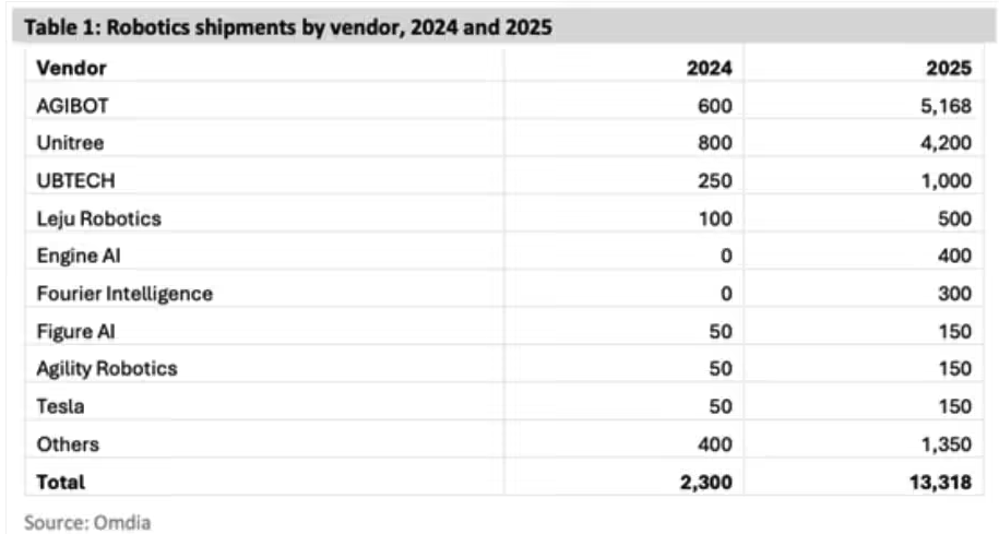 Omdia报告：2025年全球人形机器人市场提速 中国厂商包揽全球前六